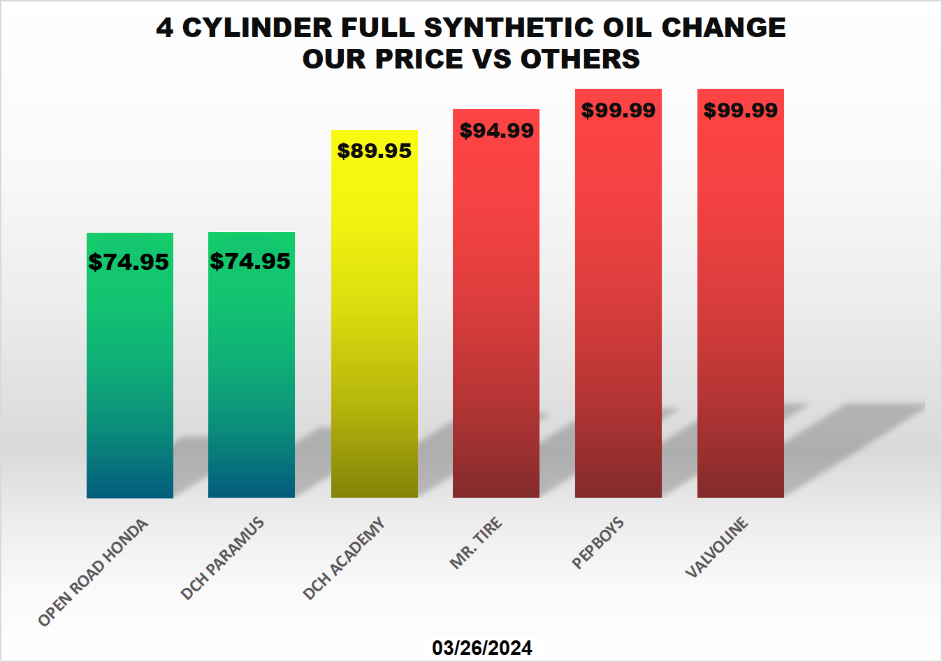 Open Road Honda Has the Cheapest Oil Change Around!
